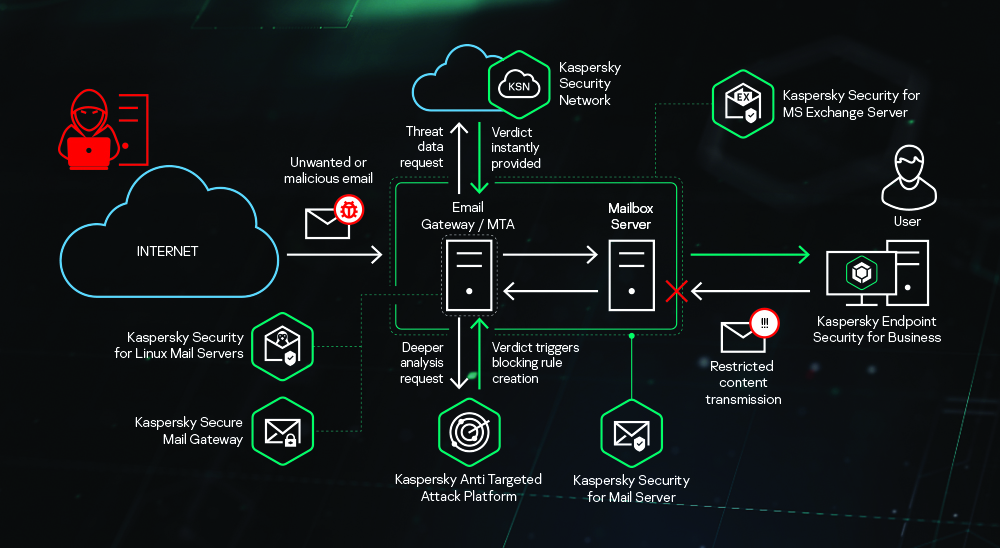 Kaspersky Security for Mail Server