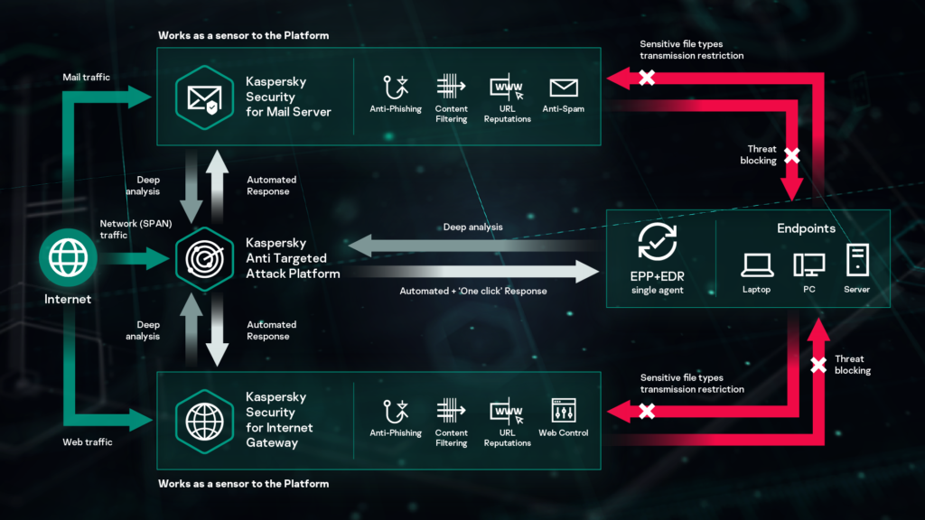 Kaspersky Anti Targeted Attack